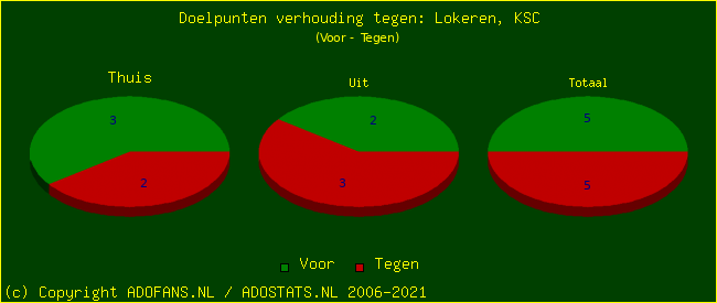 score piechart