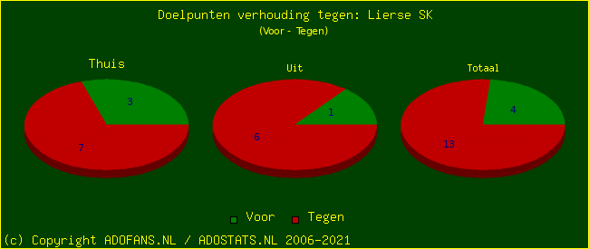 score piechart