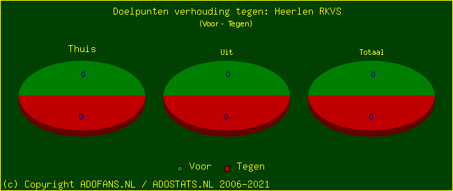 score piechart