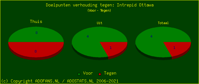 score piechart