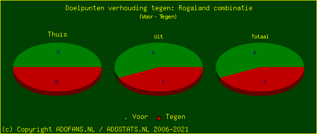 score piechart