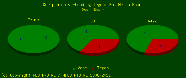 score piechart