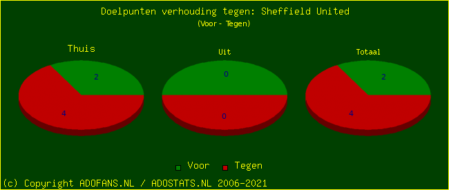 score piechart