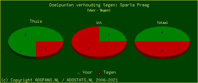 score piechart