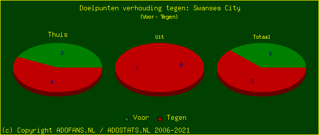 score piechart