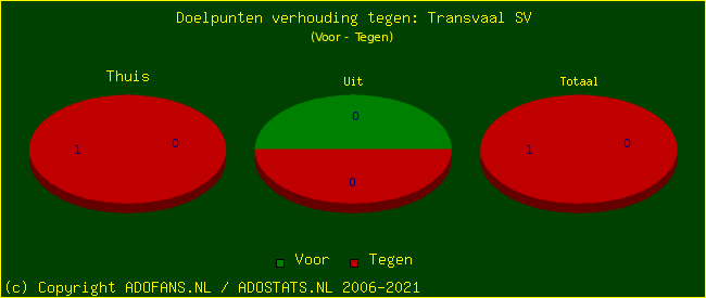 score piechart