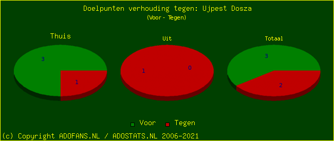 score piechart