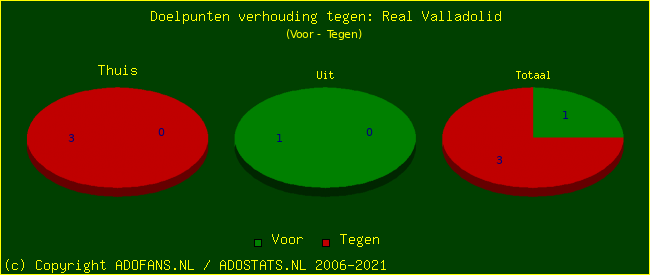 score piechart