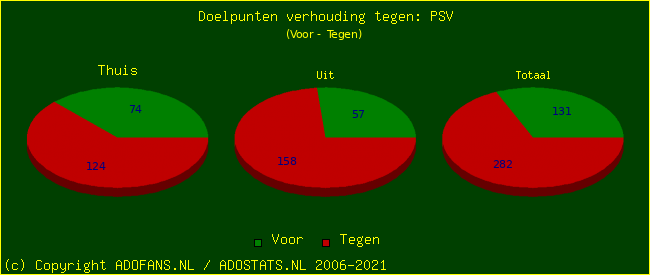 score piechart