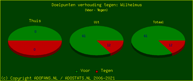 score piechart