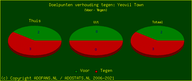 score piechart