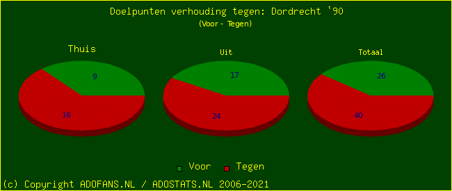 score piechart