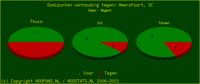 score piechart