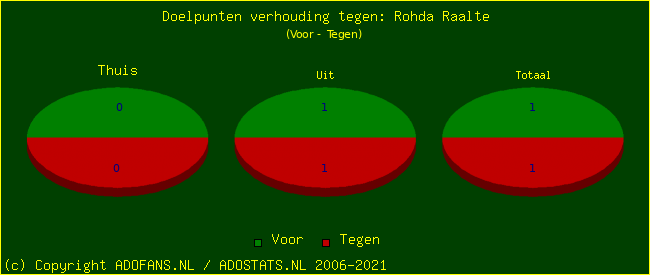 score piechart