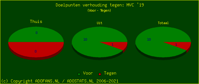 score piechart