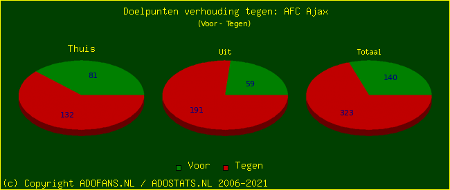 score piechart