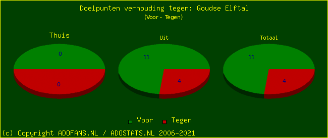 score piechart