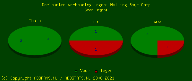 score piechart