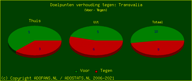 score piechart