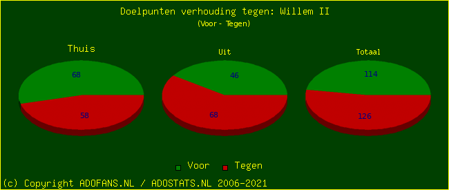 score piechart