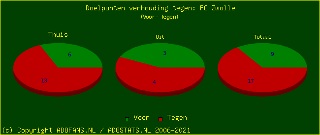 score piechart