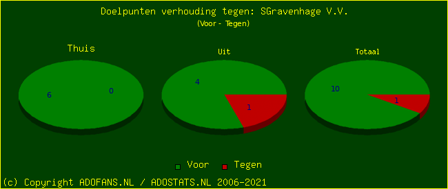 score piechart