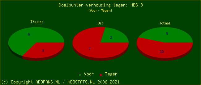 score piechart