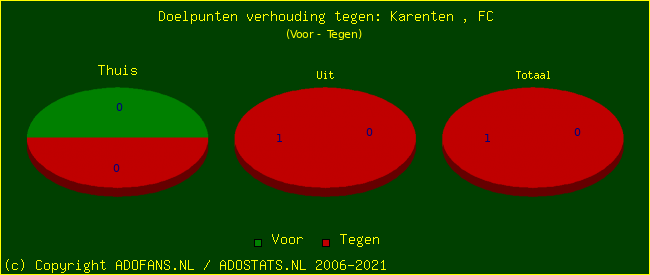 score piechart