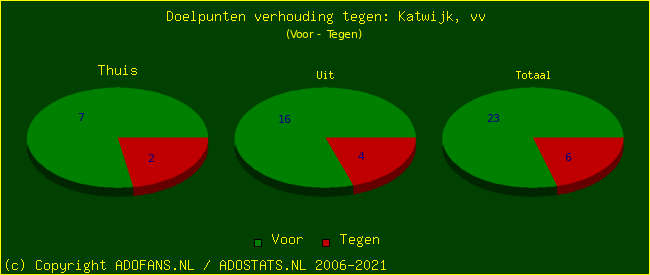 score piechart