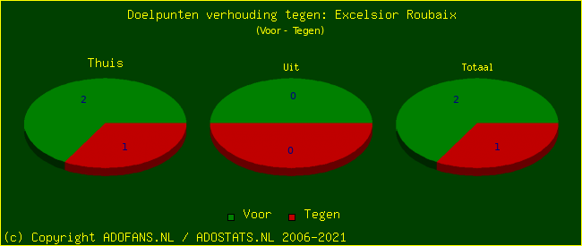 score piechart