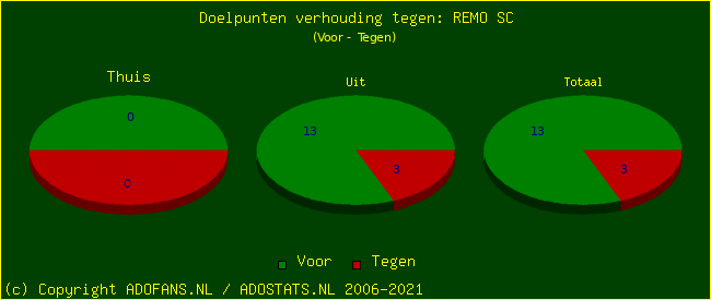 score piechart