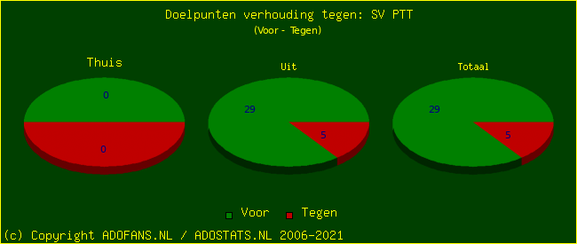 score piechart