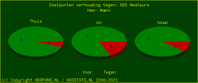 score piechart