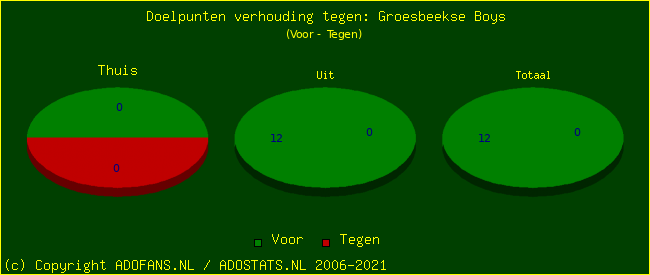 score piechart