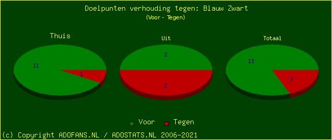 score piechart