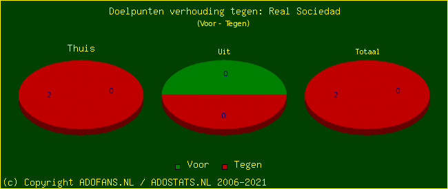 score piechart