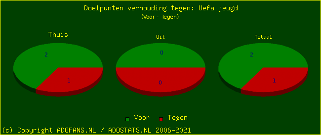 score piechart