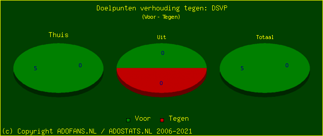 score piechart