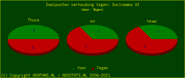 score piechart