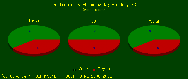 score piechart