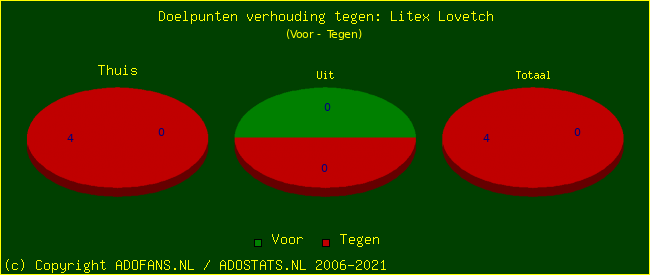 score piechart