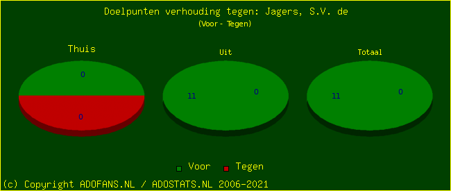 score piechart