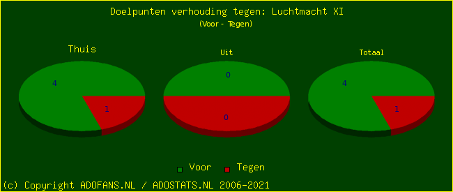 score piechart