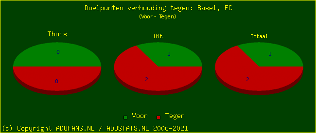 score piechart