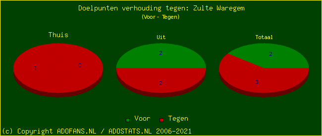 score piechart