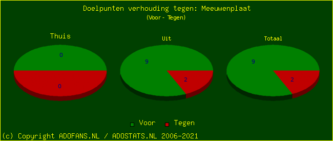 score piechart