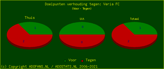 score piechart