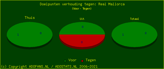 score piechart