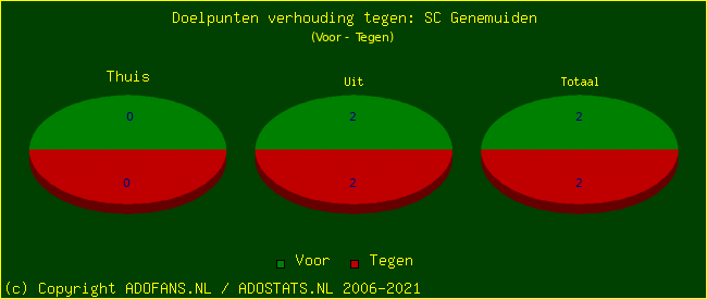 score piechart