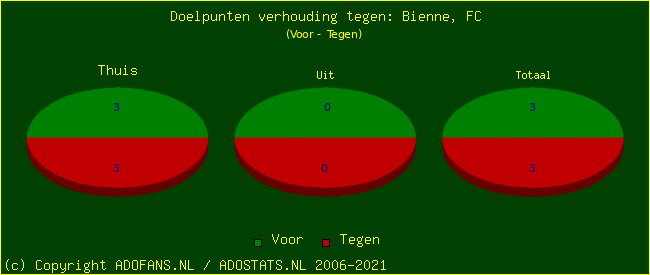 score piechart